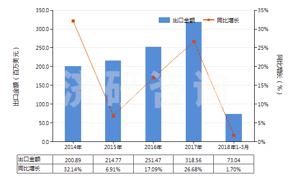 2014-2018年3月中國零售包裝的殺菌劑成藥(HS38089210)出口總額及增速統(tǒng)計
